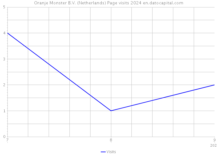 Oranje Monster B.V. (Netherlands) Page visits 2024 