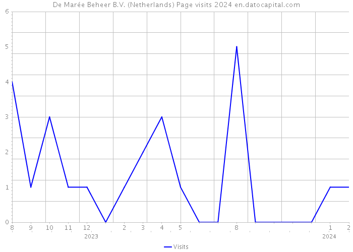 De Marée Beheer B.V. (Netherlands) Page visits 2024 