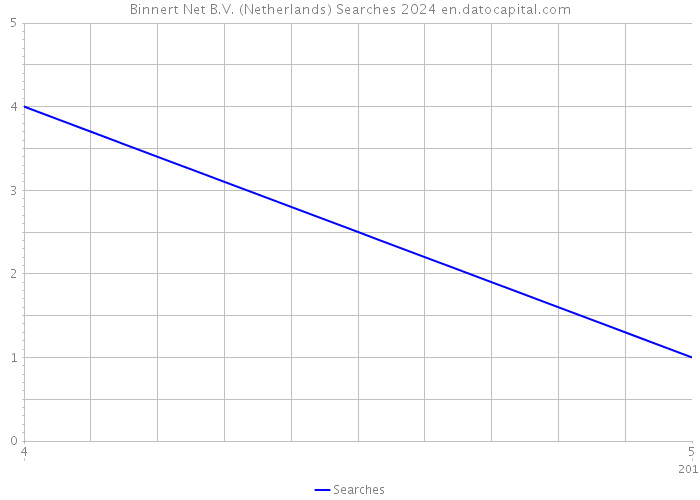 Binnert Net B.V. (Netherlands) Searches 2024 