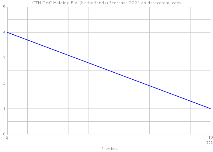 GTN CMC Holding B.V. (Netherlands) Searches 2024 