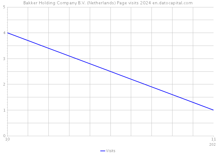 Bakker Holding Company B.V. (Netherlands) Page visits 2024 