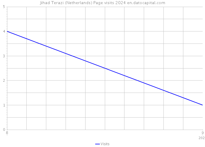 Jihad Terazi (Netherlands) Page visits 2024 