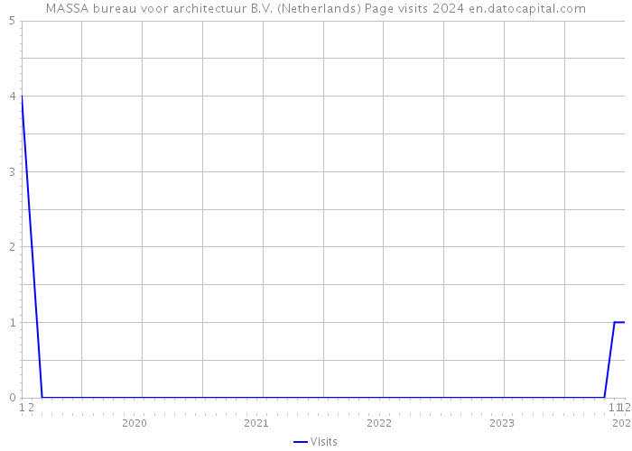 MASSA bureau voor architectuur B.V. (Netherlands) Page visits 2024 