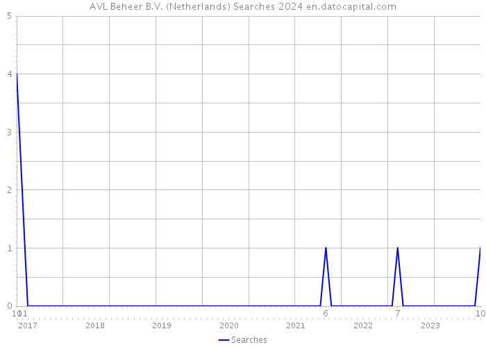 AVL Beheer B.V. (Netherlands) Searches 2024 