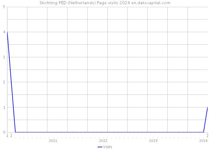 Stichting PED (Netherlands) Page visits 2024 