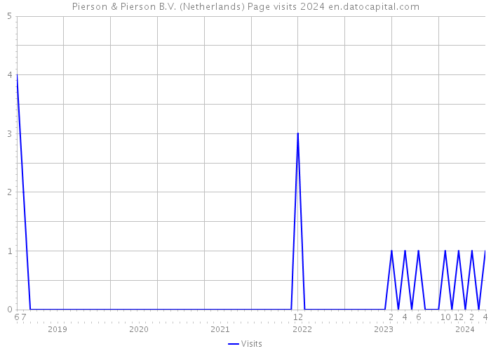 Pierson & Pierson B.V. (Netherlands) Page visits 2024 