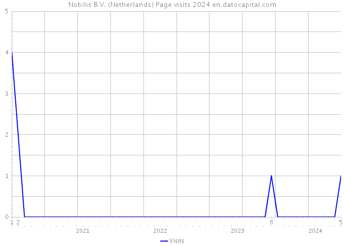 Nobilis B.V. (Netherlands) Page visits 2024 