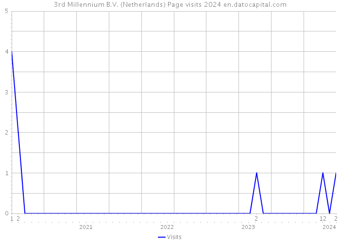 3rd Millennium B.V. (Netherlands) Page visits 2024 