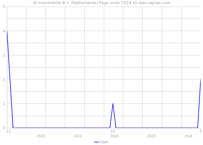 JS Investments B.V. (Netherlands) Page visits 2024 