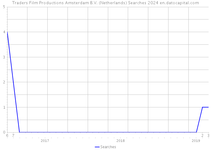 Traders Film Productions Amsterdam B.V. (Netherlands) Searches 2024 