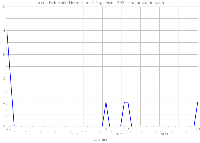 Lorenz Rebernik (Netherlands) Page visits 2024 