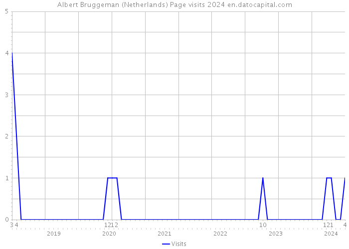 Albert Bruggeman (Netherlands) Page visits 2024 
