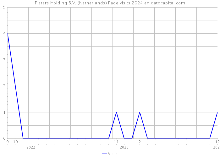 Pisters Holding B.V. (Netherlands) Page visits 2024 