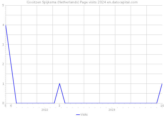 Gooitzen Spijksma (Netherlands) Page visits 2024 