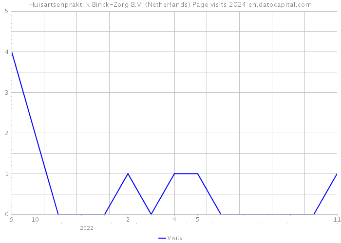 Huisartsenpraktijk Binck-Zorg B.V. (Netherlands) Page visits 2024 