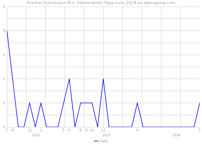 Premier Distribution B.V. (Netherlands) Page visits 2024 