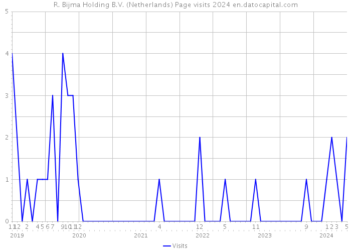 R. Bijma Holding B.V. (Netherlands) Page visits 2024 