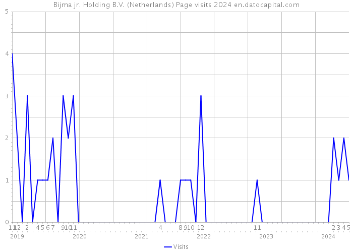Bijma jr. Holding B.V. (Netherlands) Page visits 2024 