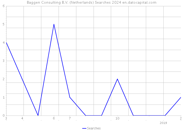 Baggen Consulting B.V. (Netherlands) Searches 2024 