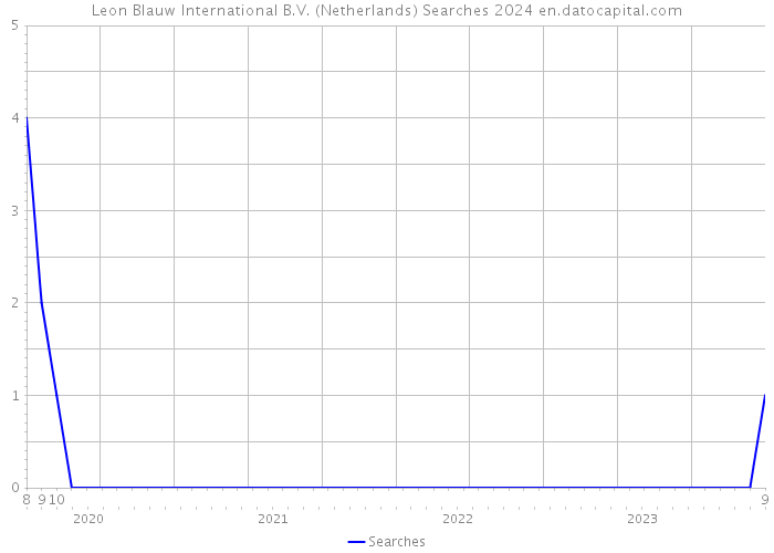 Leon Blauw International B.V. (Netherlands) Searches 2024 