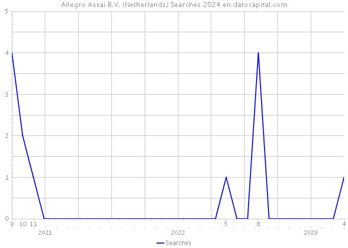 Allegro Assai B.V. (Netherlands) Searches 2024 