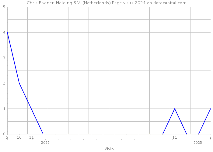Chris Boonen Holding B.V. (Netherlands) Page visits 2024 