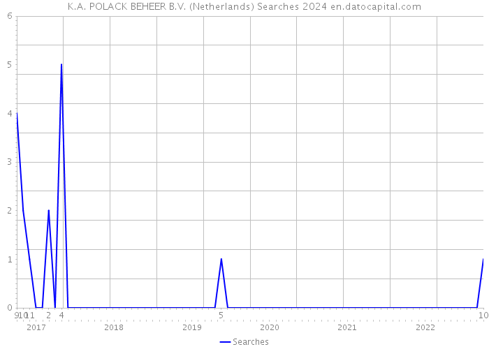 K.A. POLACK BEHEER B.V. (Netherlands) Searches 2024 