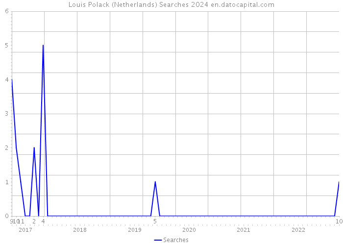 Louis Polack (Netherlands) Searches 2024 