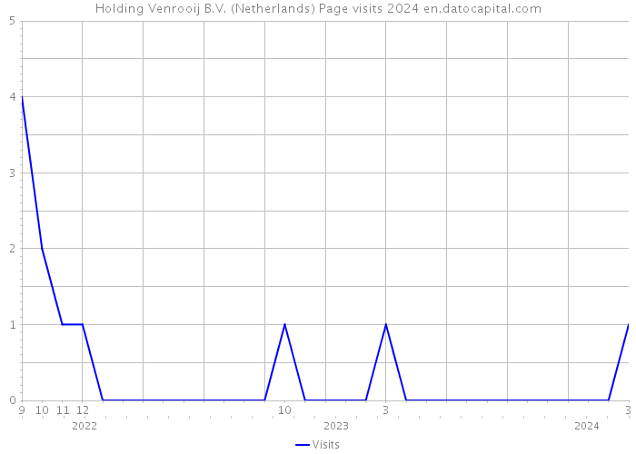 Holding Venrooij B.V. (Netherlands) Page visits 2024 