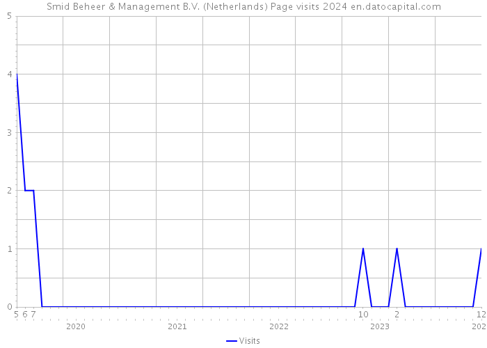 Smid Beheer & Management B.V. (Netherlands) Page visits 2024 