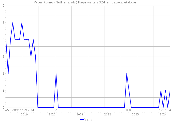 Peter Konig (Netherlands) Page visits 2024 