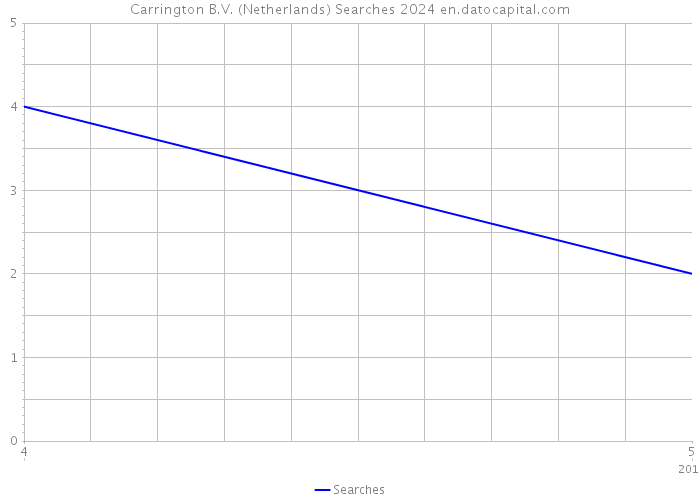 Carrington B.V. (Netherlands) Searches 2024 
