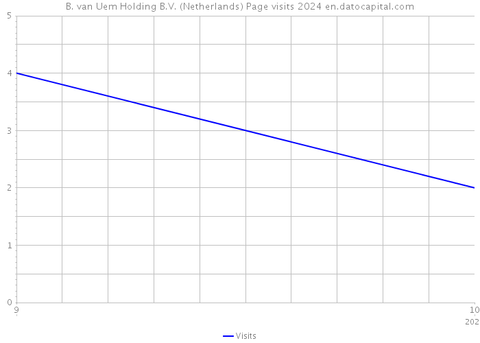 B. van Uem Holding B.V. (Netherlands) Page visits 2024 