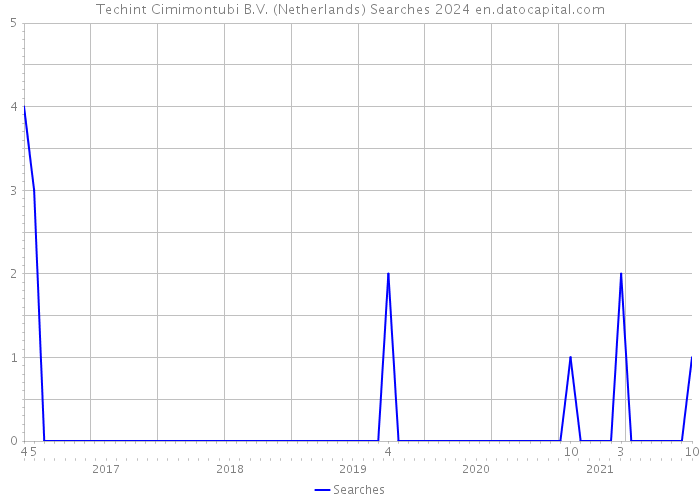 Techint Cimimontubi B.V. (Netherlands) Searches 2024 
