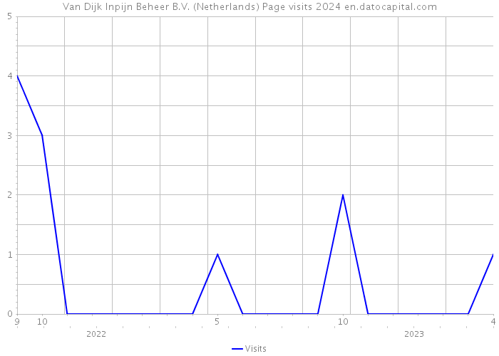 Van Dijk Inpijn Beheer B.V. (Netherlands) Page visits 2024 