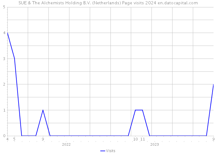 SUE & The Alchemists Holding B.V. (Netherlands) Page visits 2024 