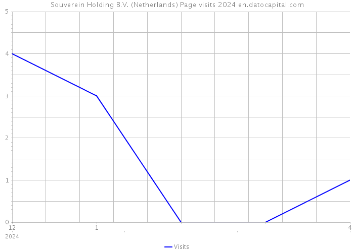 Souverein Holding B.V. (Netherlands) Page visits 2024 