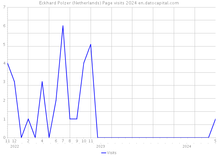 Eckhard Polzer (Netherlands) Page visits 2024 