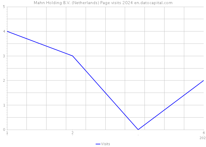 Mahn Holding B.V. (Netherlands) Page visits 2024 
