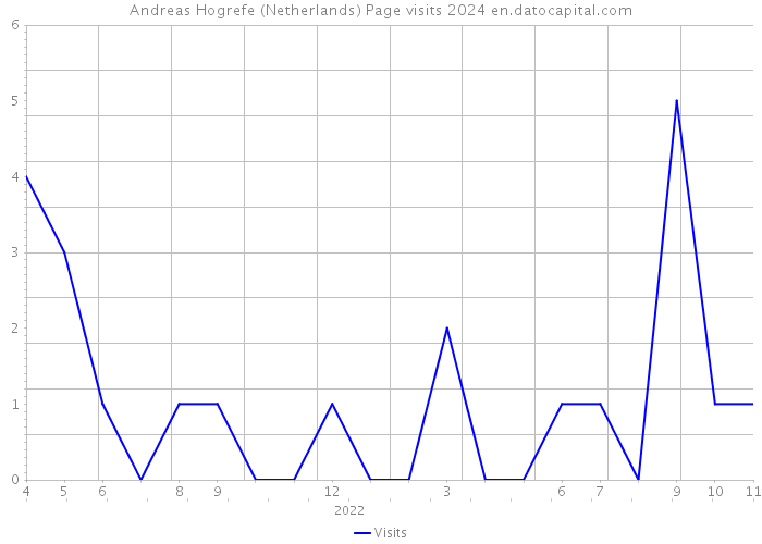 Andreas Hogrefe (Netherlands) Page visits 2024 