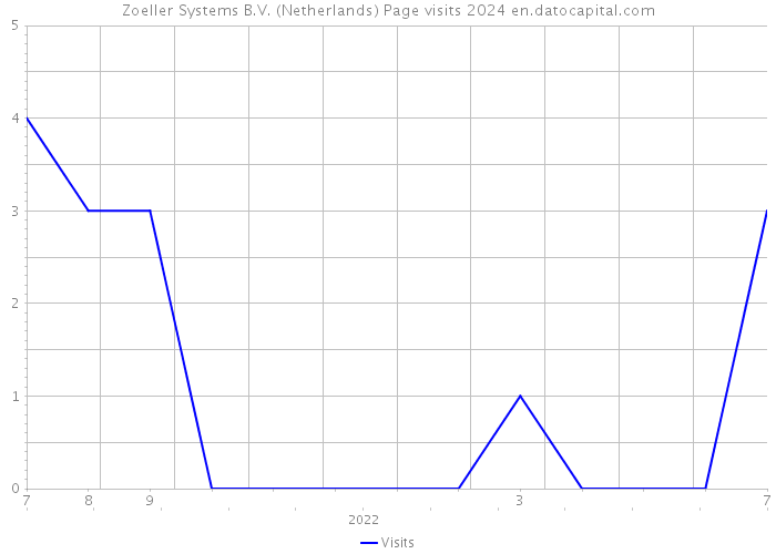 Zoeller Systems B.V. (Netherlands) Page visits 2024 