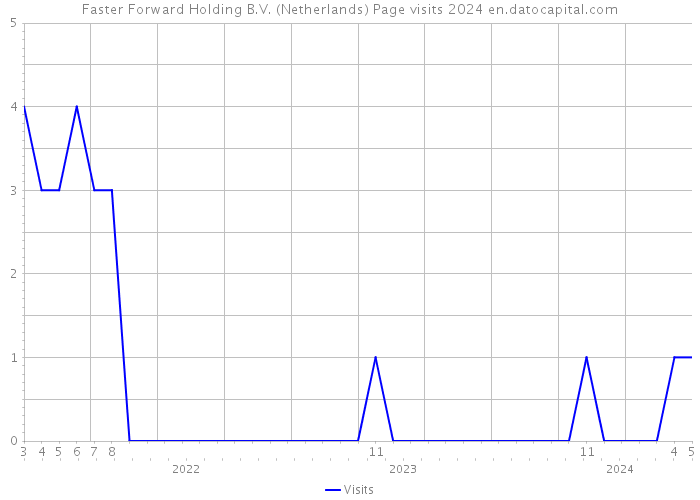 Faster Forward Holding B.V. (Netherlands) Page visits 2024 