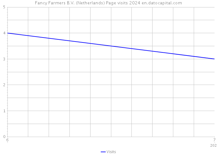 Fancy Farmers B.V. (Netherlands) Page visits 2024 