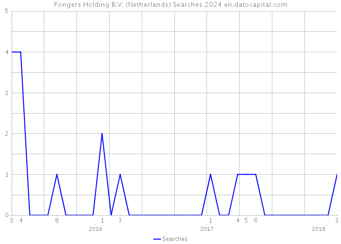 Fongers Holding B.V. (Netherlands) Searches 2024 