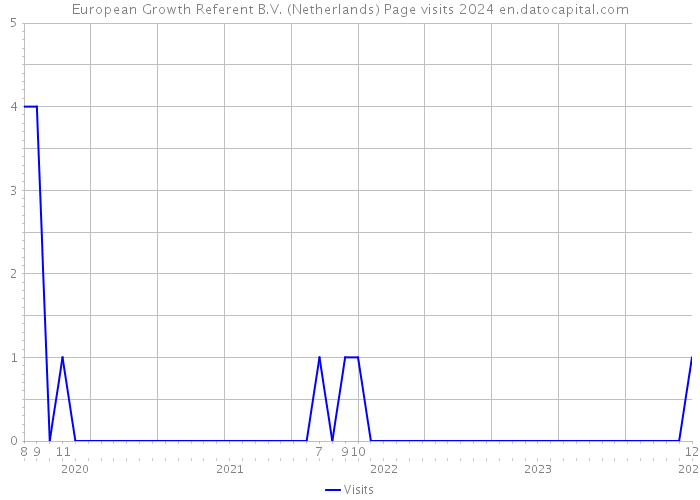 European Growth Referent B.V. (Netherlands) Page visits 2024 