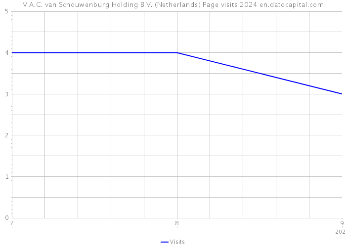 V.A.C. van Schouwenburg Holding B.V. (Netherlands) Page visits 2024 