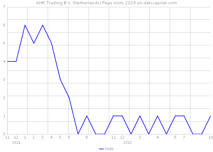AHR Trading B.V. (Netherlands) Page visits 2024 
