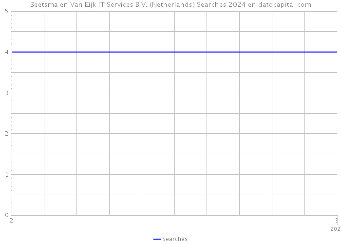 Beetsma en Van Eijk IT Services B.V. (Netherlands) Searches 2024 