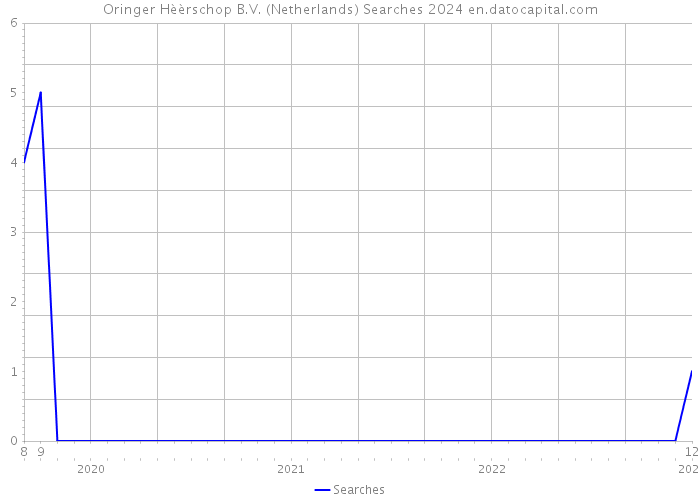 Oringer Hèèrschop B.V. (Netherlands) Searches 2024 