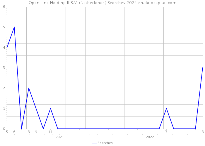 Open Line Holding II B.V. (Netherlands) Searches 2024 